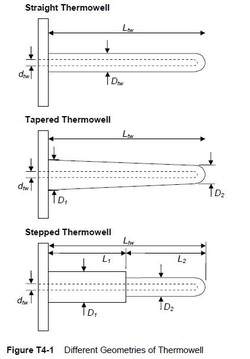 illustration of 3 geometries of thermowell