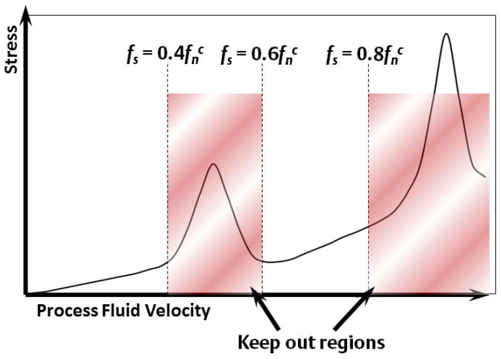 chart showing keep-out regions for avoiding vortex excitation