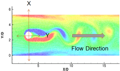 illustration of flow induced vortex excitation