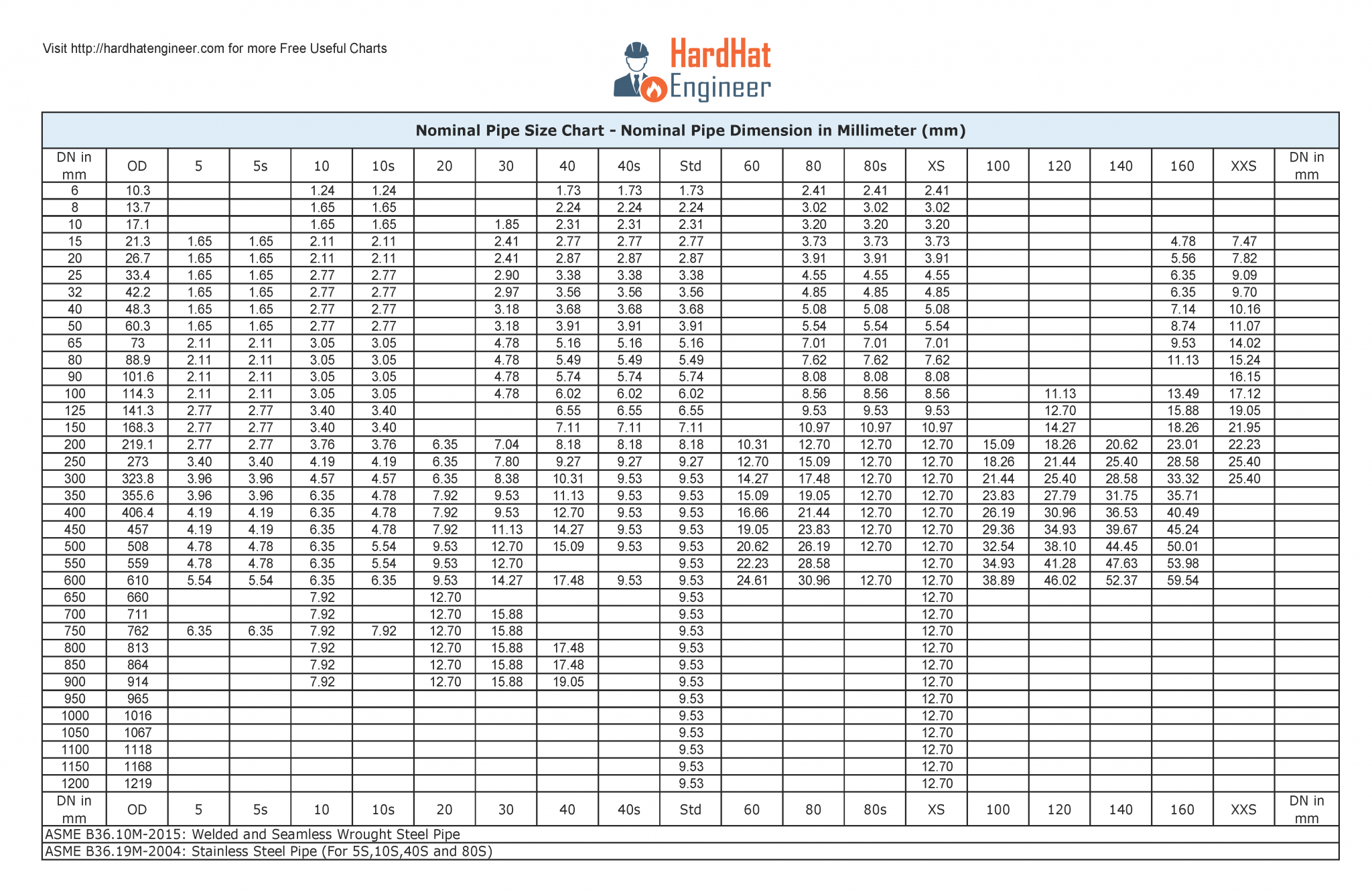 Nominal pipe size chart In mm VibTech