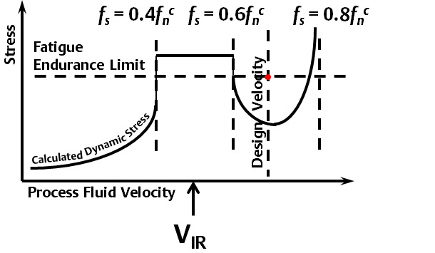 graph showing stresses above the Fatigue Endurance Limit