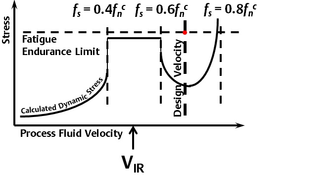 graph showing stresses below the Fatigue Endurance Limit